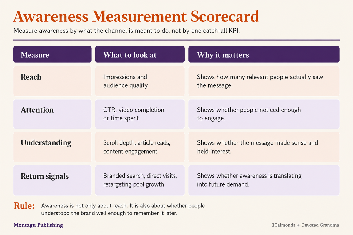 Awareness measurement scorecard showing reach, attention, understanding and return signals