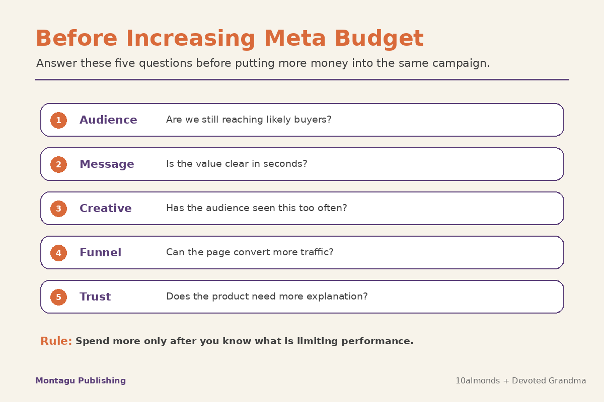 Checklist of five questions brands should ask before increasing their Meta budget