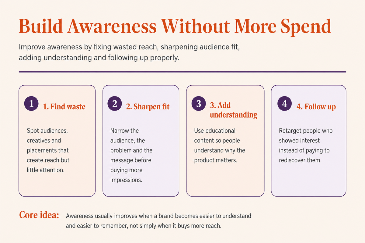 Framework showing how to build awareness without increasing spend by finding waste, sharpening audience, adding understanding and following up