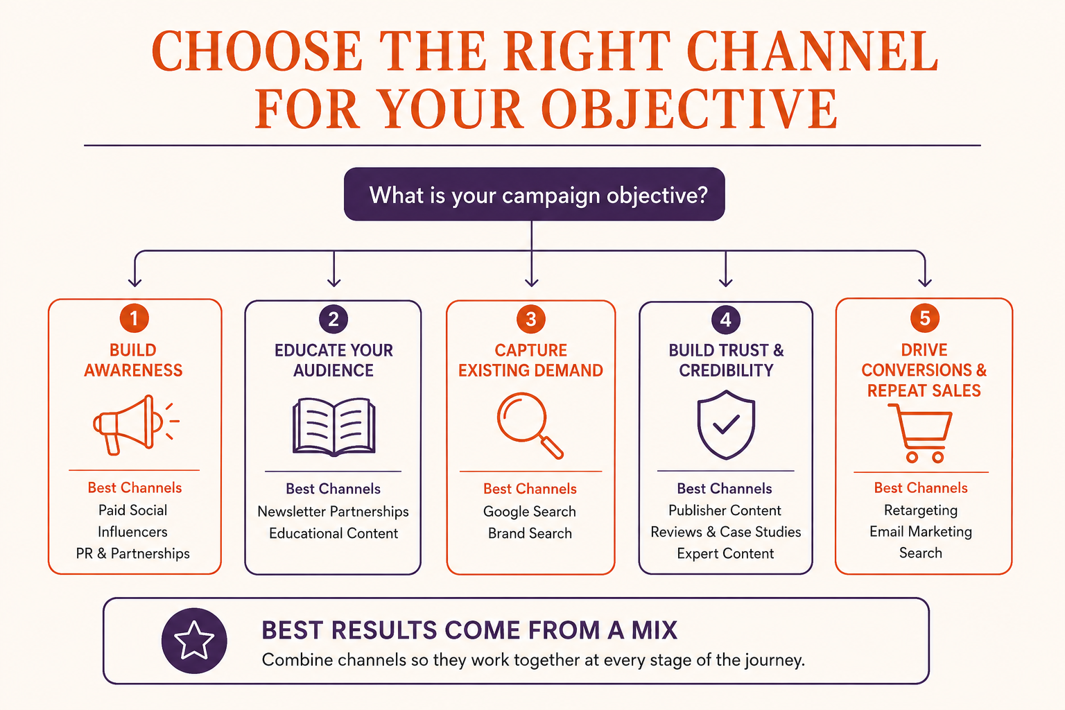 Decision framework for choosing the right marketing channel based on campaign objective