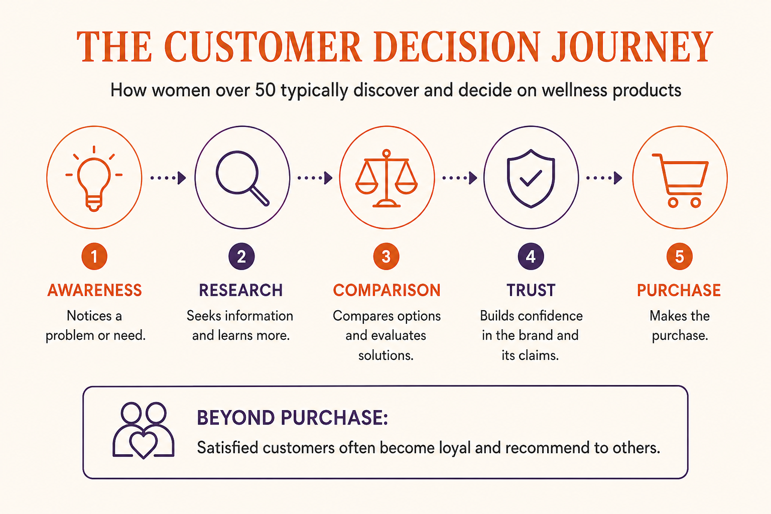 Customer decision journey for women over 50 discovering and buying wellness products