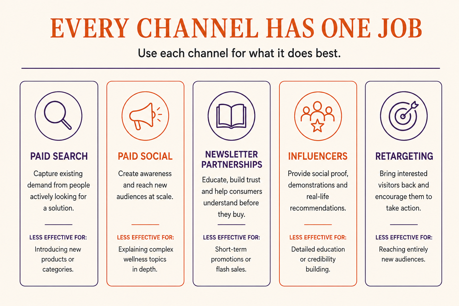 Comparison showing the core role of paid search, paid social, newsletter partnerships, influencers and retargeting