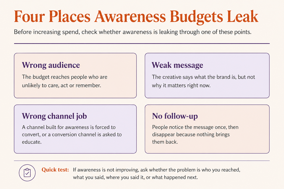 Four places awareness budgets leak: wrong audience, weak message, wrong channel job and no follow-up