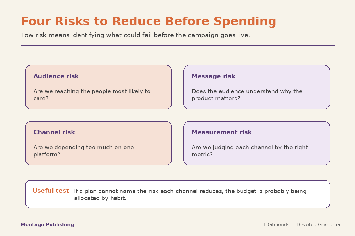 Four media planning risks to reduce before spending budget: audience risk, message risk, channel risk and measurement risk