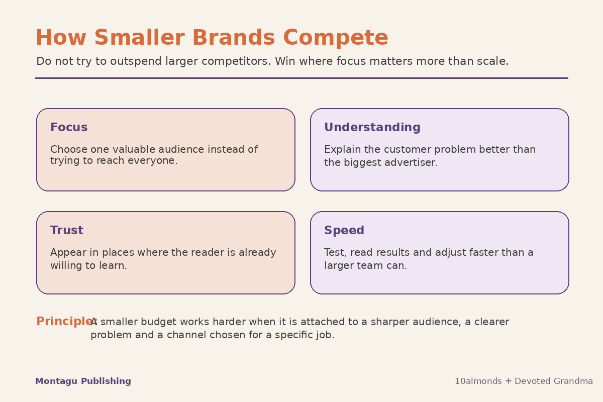 How smaller brands compete without bigger budgets by focusing on audience, education, trust and speed