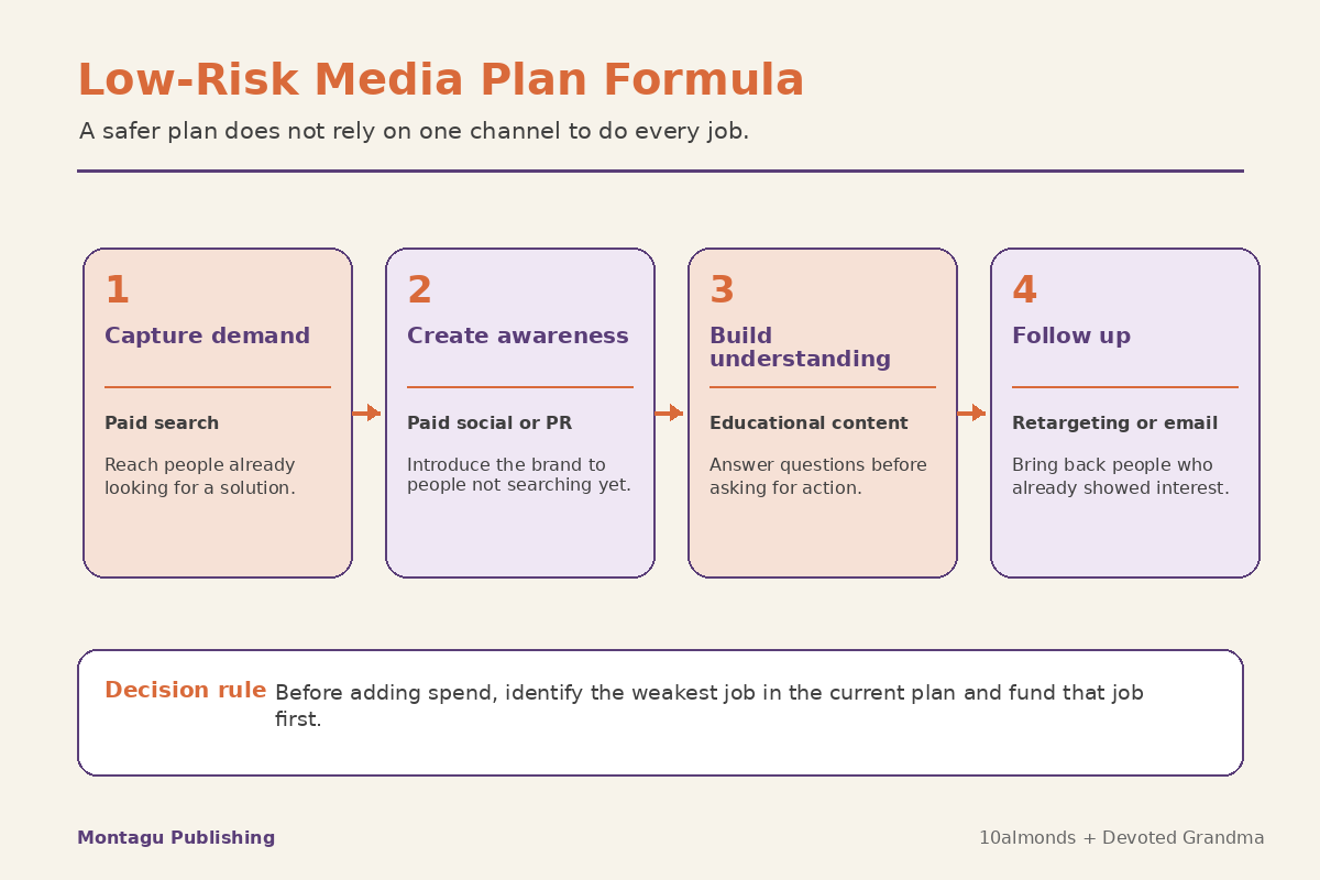 Low-risk media plan formula showing how search, social, educational content and retargeting each reduce campaign risk
