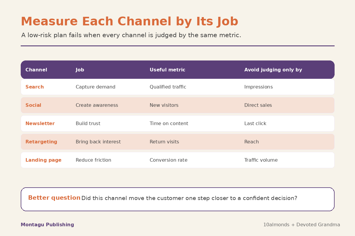 Low-risk media plan measurement scorecard showing how to measure each marketing channel by its job