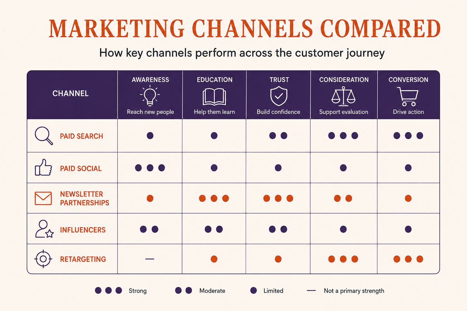 Matrix comparing how key marketing channels perform across awareness, education, trust, consideration and conversion