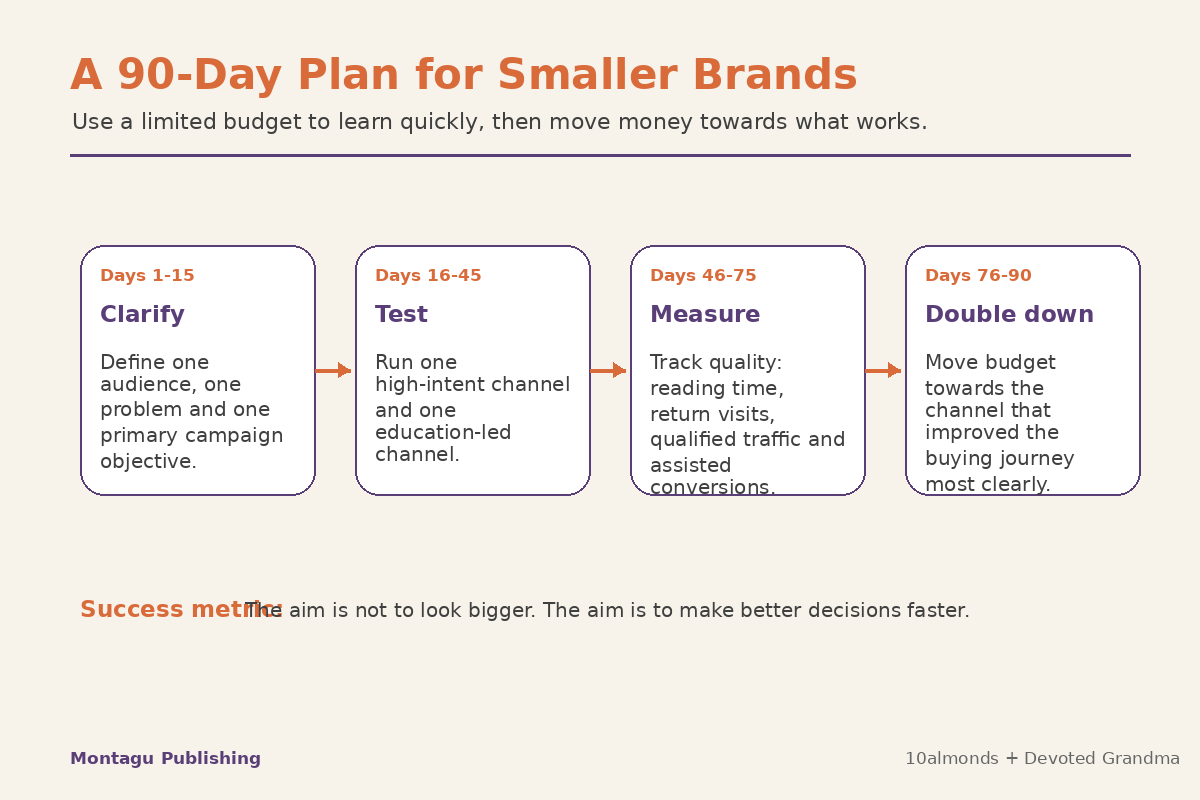 Ninety-day marketing plan for smaller brands to clarify, test, measure and double down