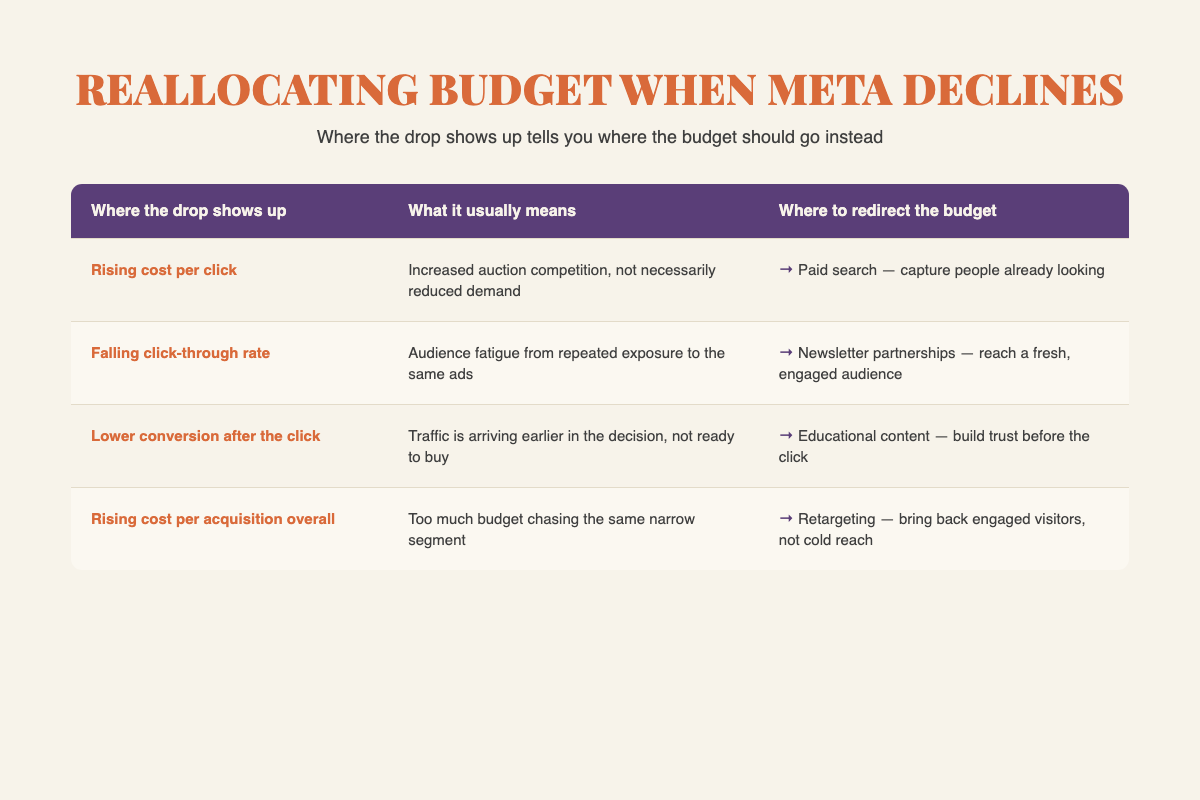 Diagnostic chart showing where to redirect ad budget when Meta advertising performance declines