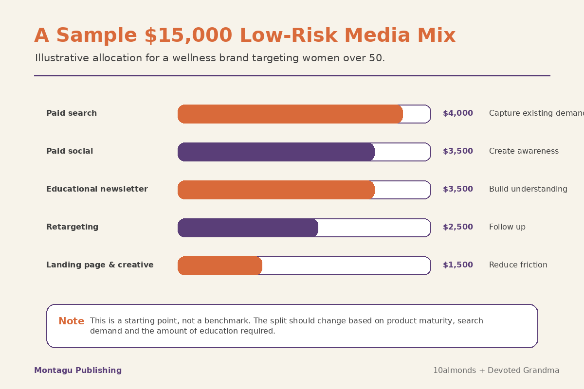 Sample 15000 dollar low-risk media mix for a wellness brand targeting women over 50