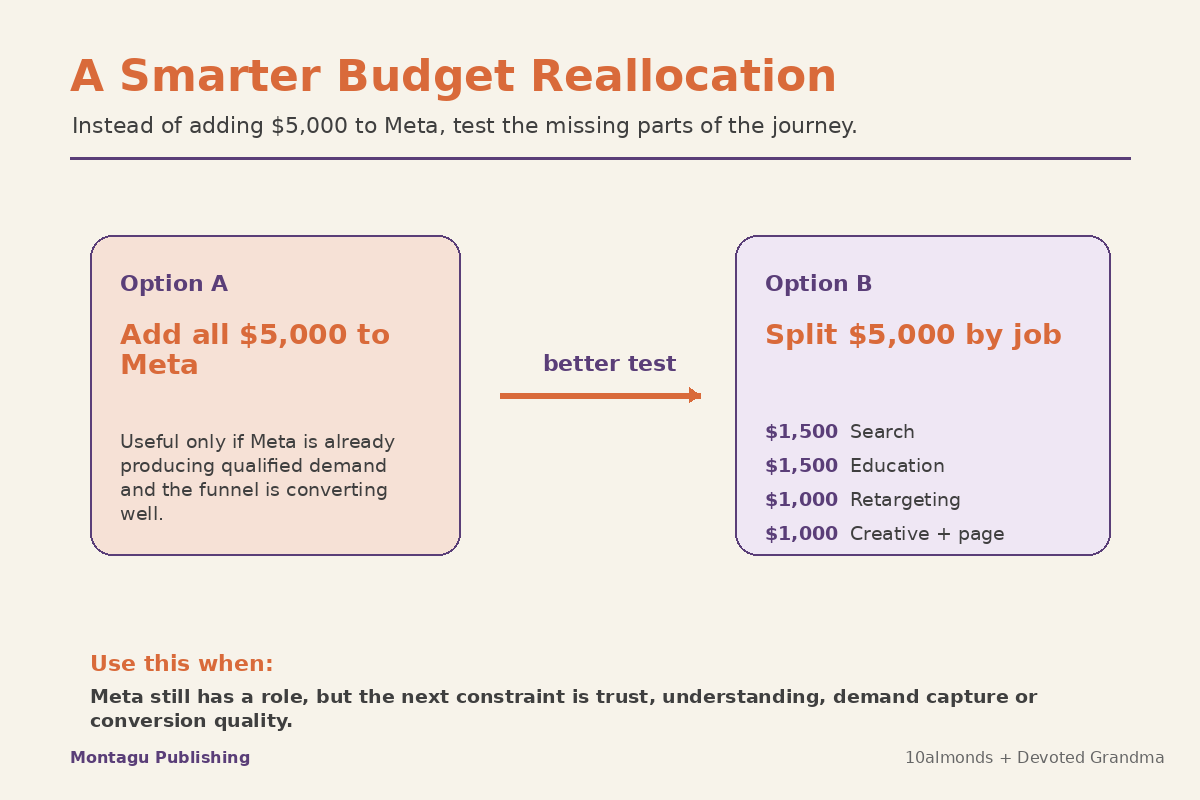 Example showing how to split an extra five thousand dollars across search, education, retargeting and creative instead of adding it all to Meta