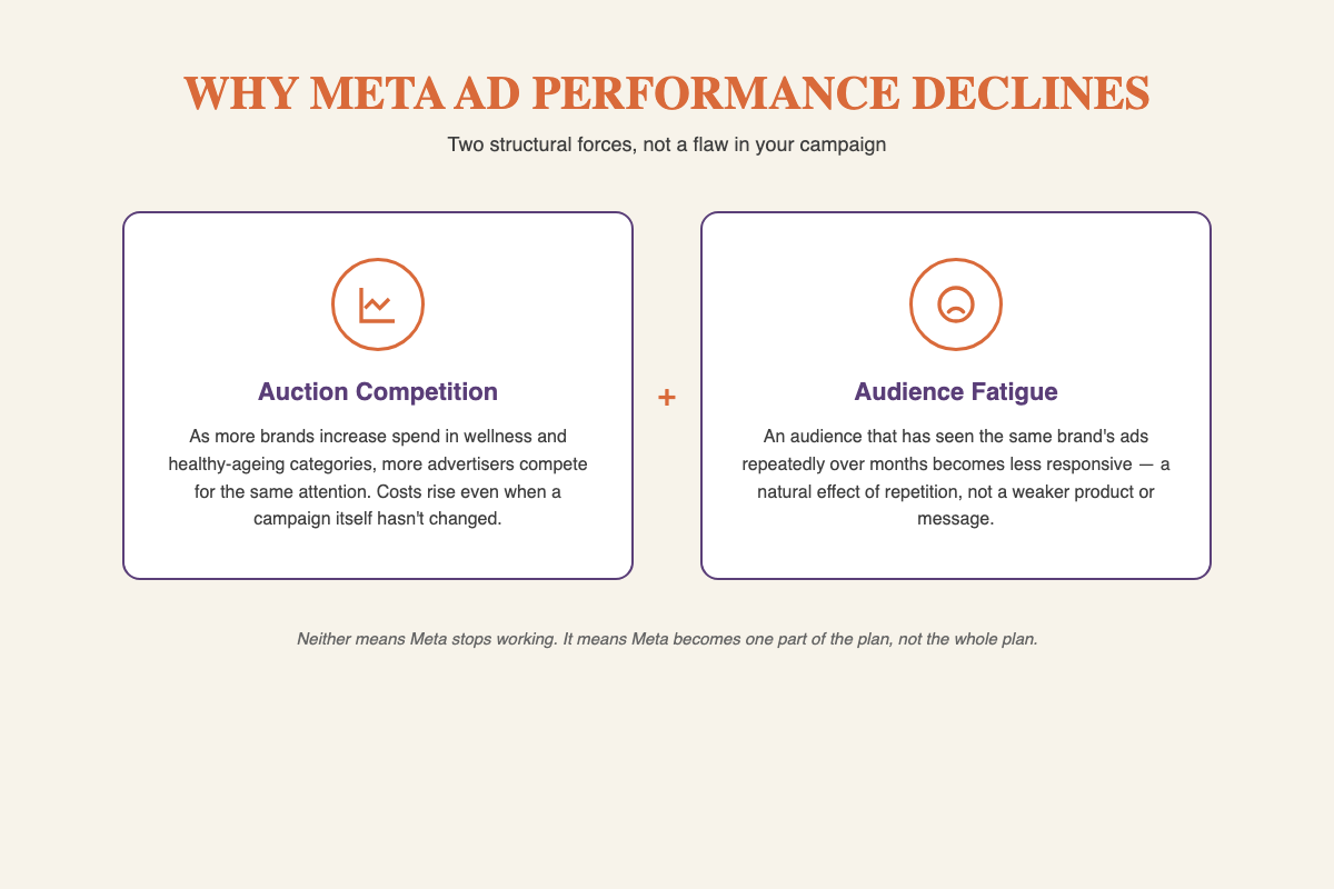 Explainer graphic showing auction competition and audience fatigue as causes of declining Meta advertising performance