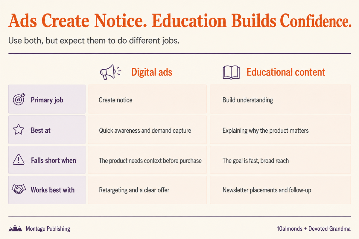 Comparison showing how digital ads create notice while educational content builds buying confidence
