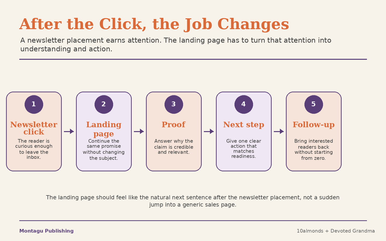 Newsletter sponsorship landing page sequence showing how the job changes after the click