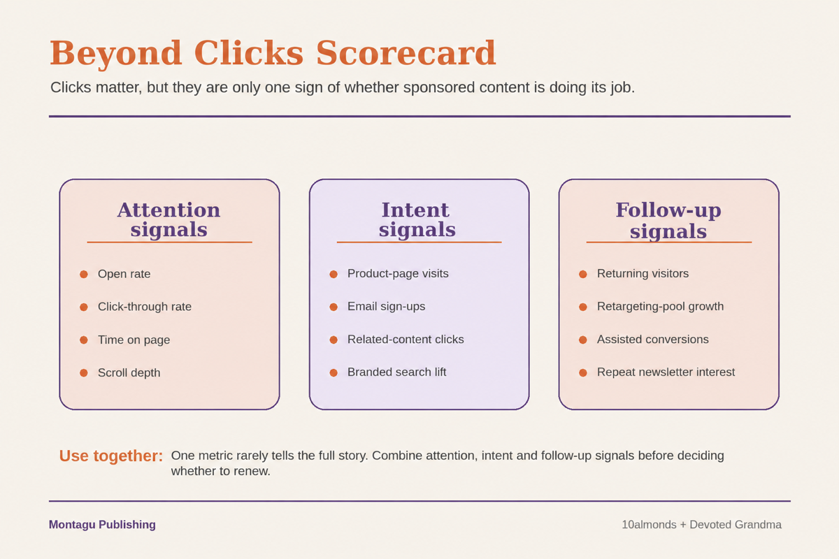 Beyond clicks scorecard for sponsored content measurement across attention, intent and follow-up signals