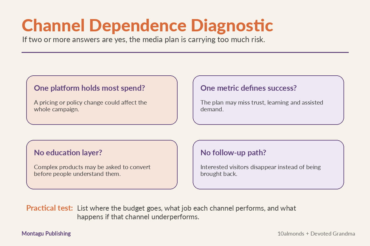 Channel dependence diagnostic showing four signs that a media plan carries too much risk