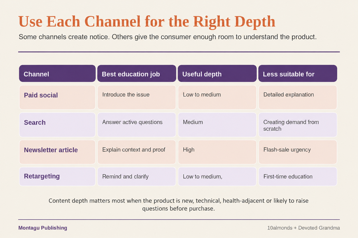 Table showing how paid social, search, newsletter articles and retargeting support different levels of wellness education