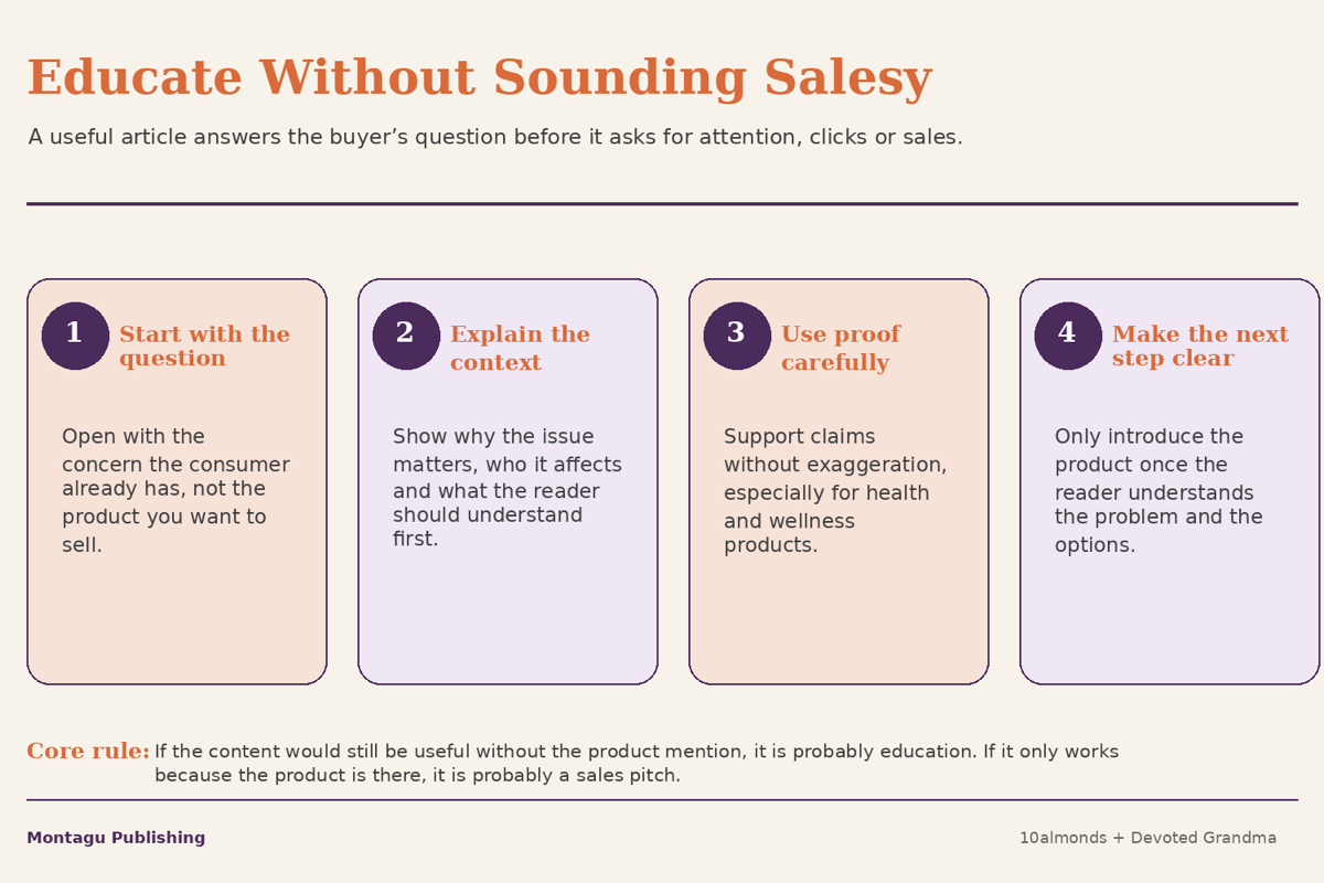 Framework showing how brands can educate consumers without sounding salesy by starting with the question, adding context, using proof and making the next step clear