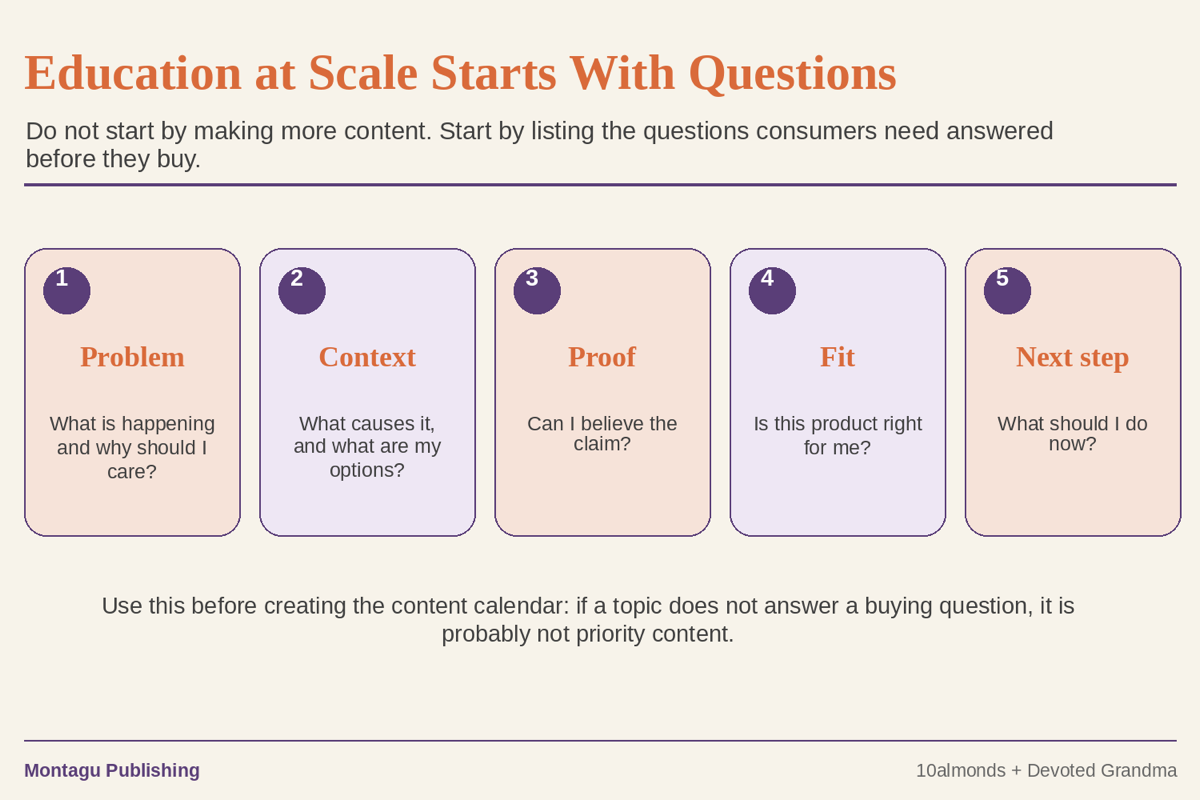 Five buyer questions wellness brands should answer before creating content at scale