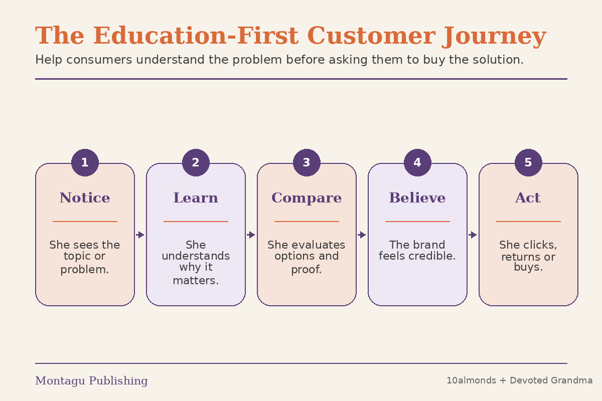 Education-first customer journey showing notice, learning, comparison, belief and action