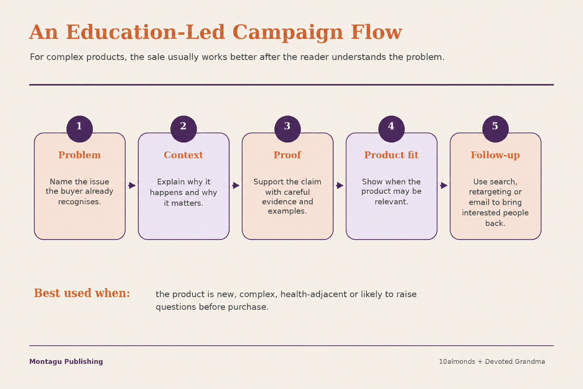 Education-led campaign flow showing problem, context, proof, product fit and follow-up for complex products