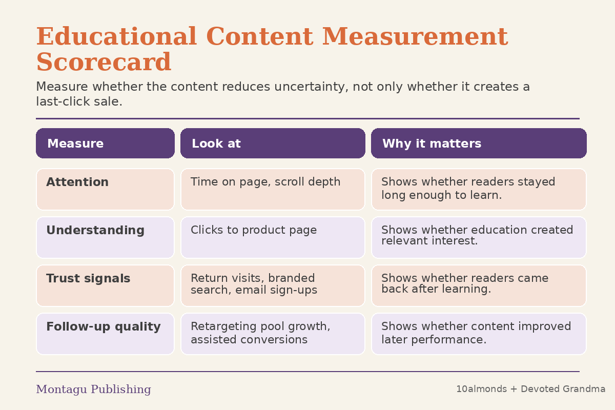 Educational content measurement scorecard showing attention, understanding, trust signals and follow-up quality
