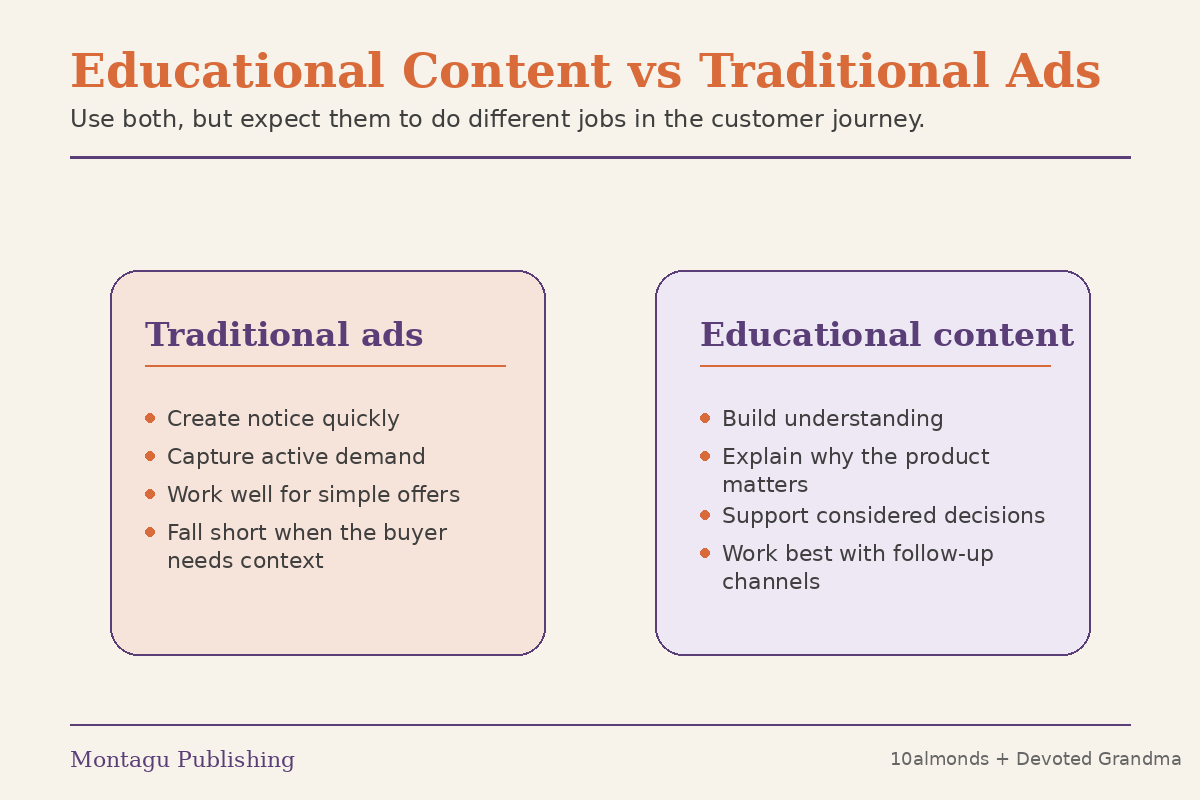 Comparison showing the different roles of educational content and traditional ads in the customer journey