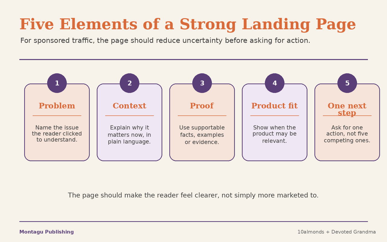 Five elements of a strong newsletter sponsorship landing page: problem, context, proof, product fit and one next step