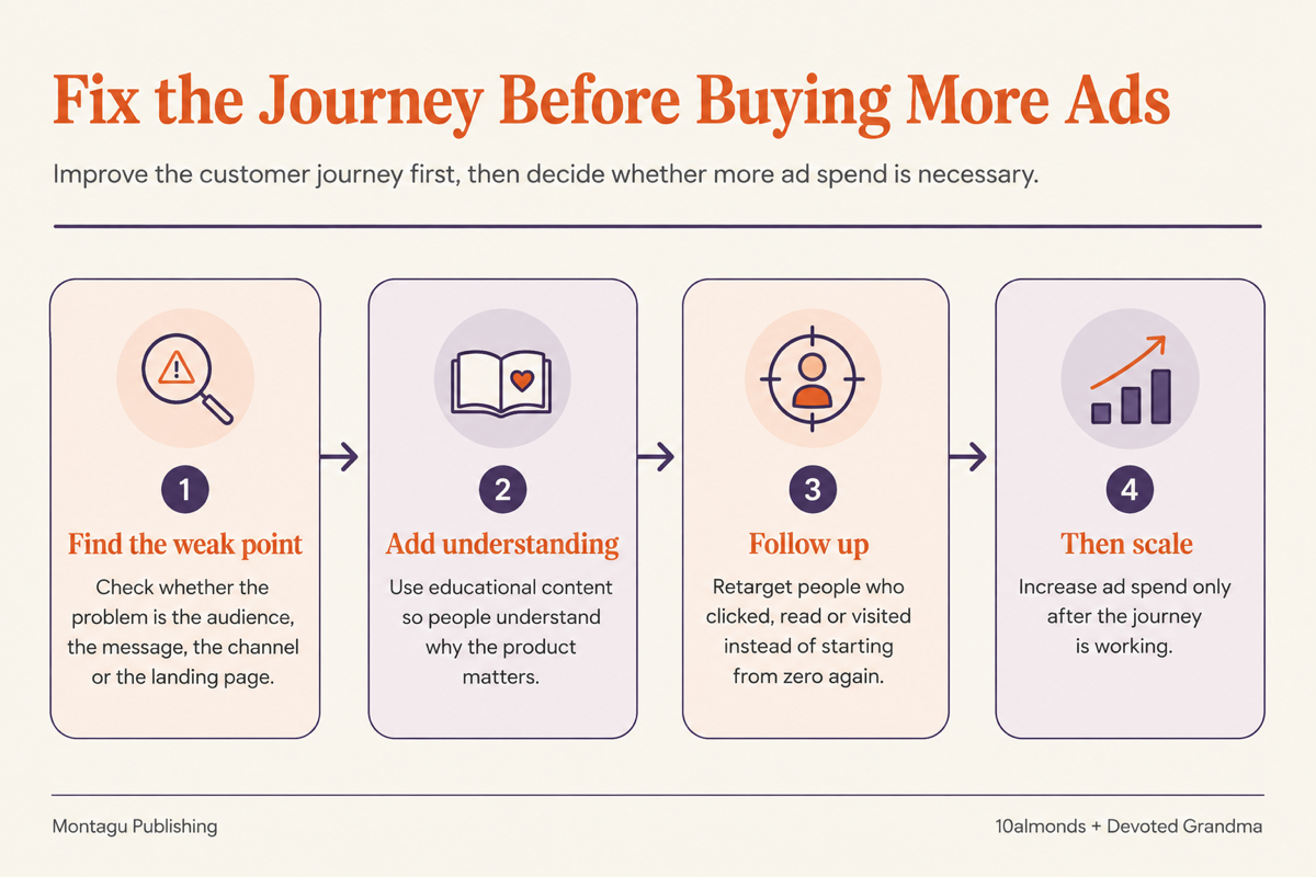 Four-step framework to fix the customer journey before buying more digital ads
