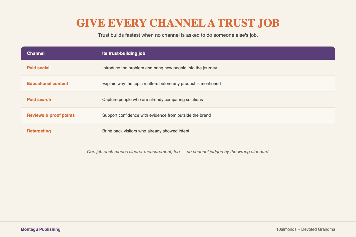 Framework showing how paid social, educational content, search and retargeting each support trust-building