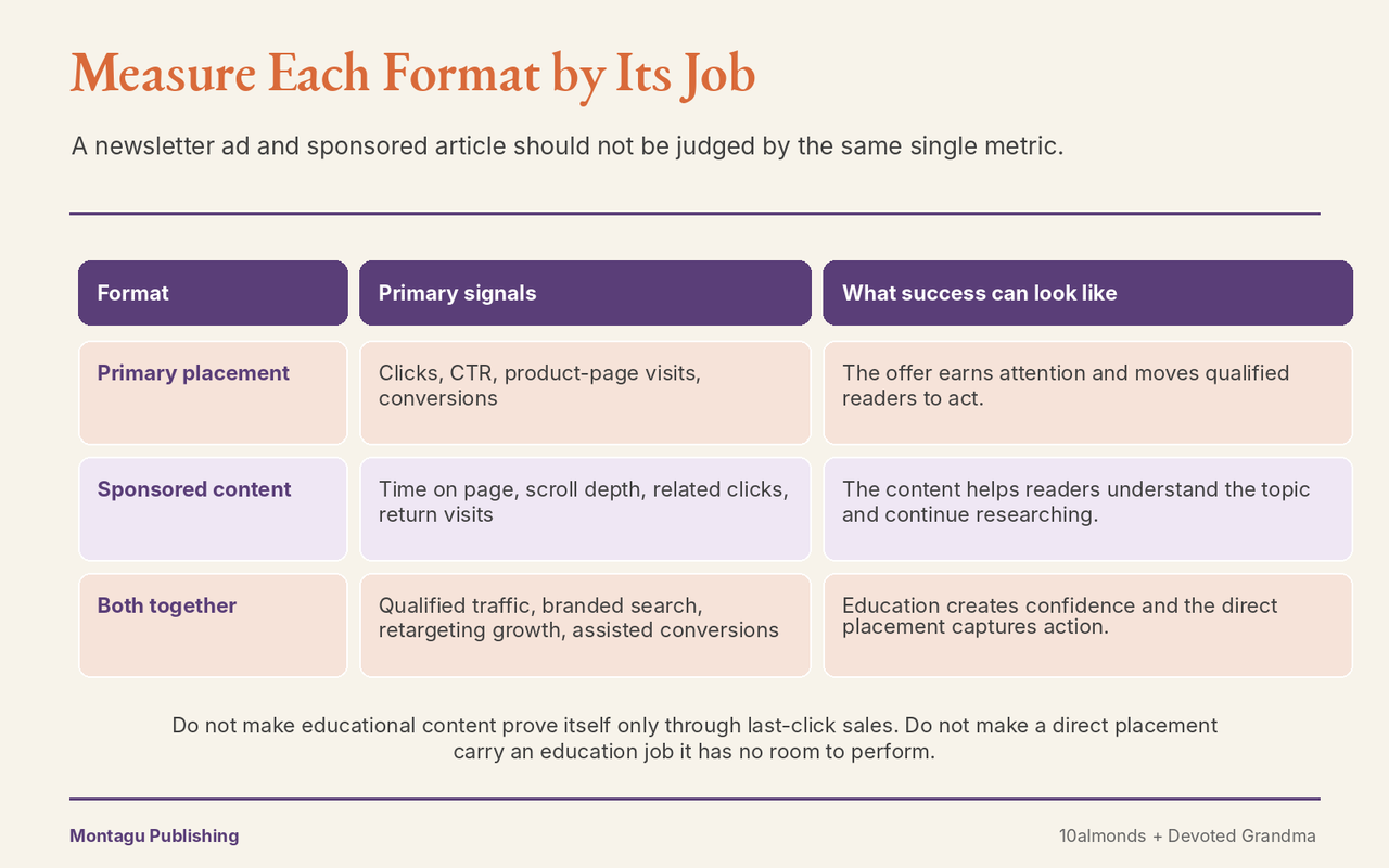 Scorecard showing how to measure newsletter ads and sponsored educational content by their different jobs
