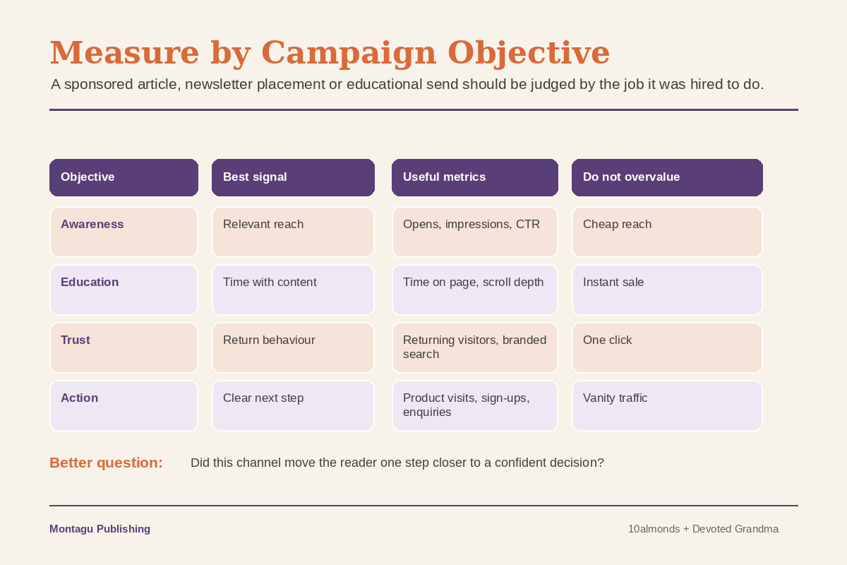 Table showing how to measure sponsored content by campaign objective