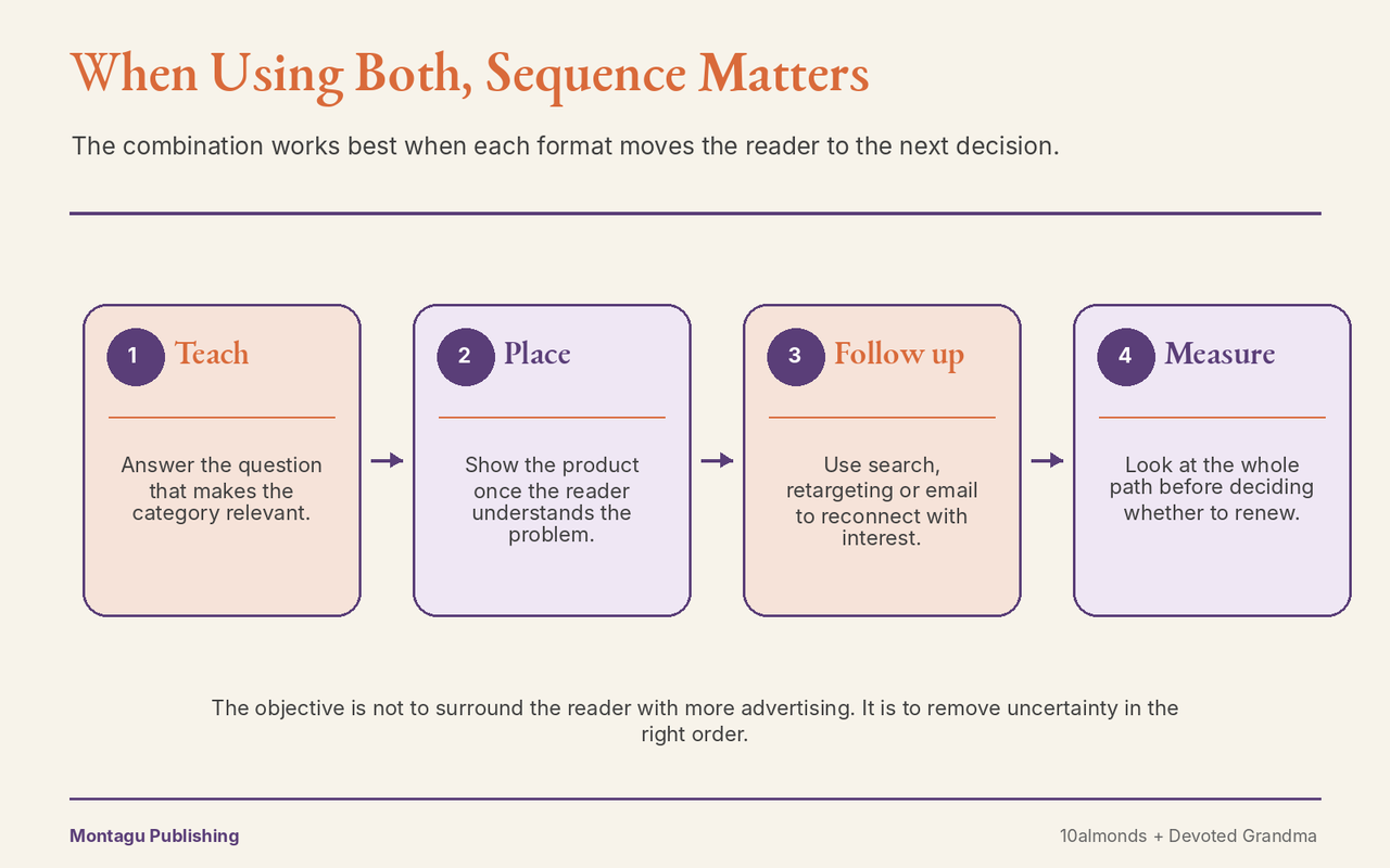Campaign sequence showing how sponsored education, direct placement, follow-up and measurement can work together