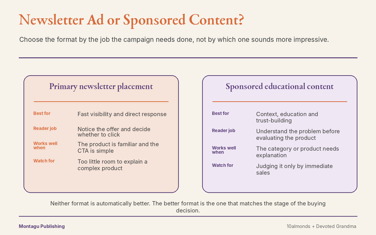 Comparison showing when brands should use a primary newsletter placement versus sponsored educational content