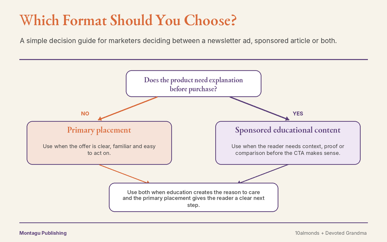 Decision guide for choosing between a newsletter ad, sponsored educational content or both