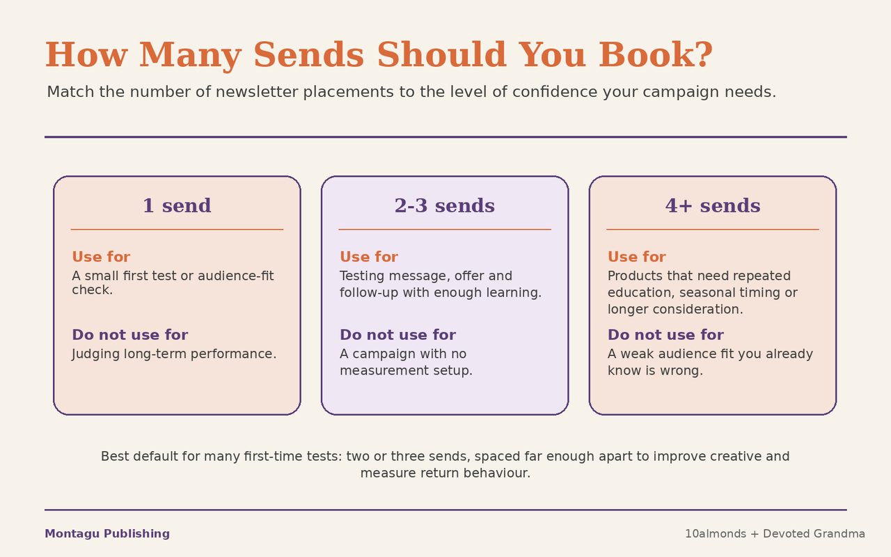 Guide showing when brands should book one, two to three, or four or more newsletter sponsorship sends