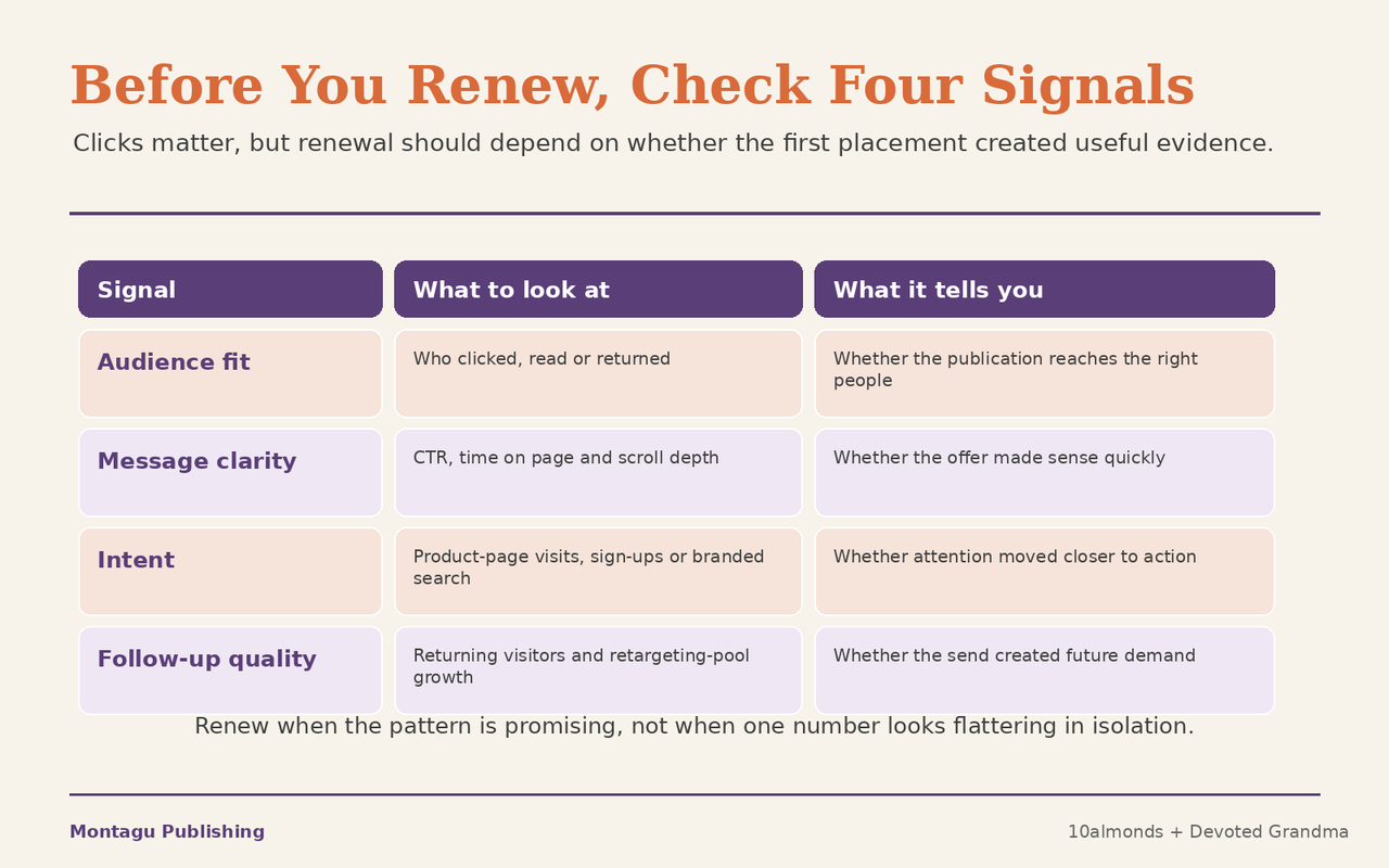 Newsletter sponsorship renewal scorecard showing audience fit, message clarity, intent and follow-up signals