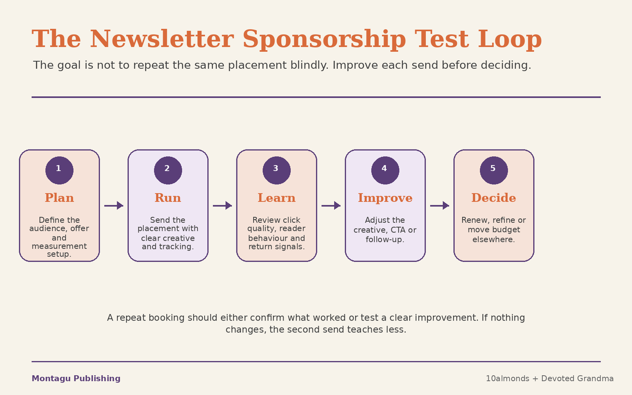 Newsletter sponsorship test loop showing how brands can plan, run, learn, improve and decide