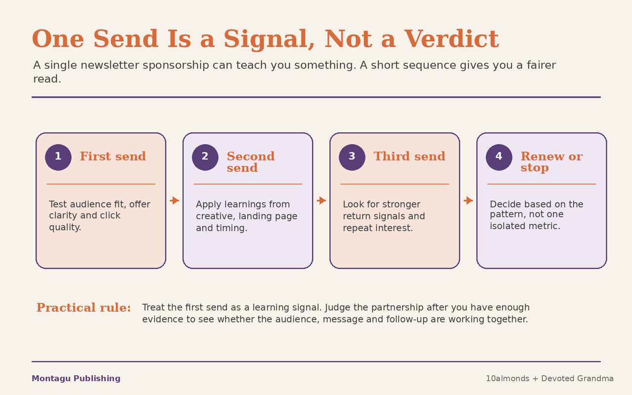 Newsletter sponsorship sequence showing why one send is a signal rather than a final verdict