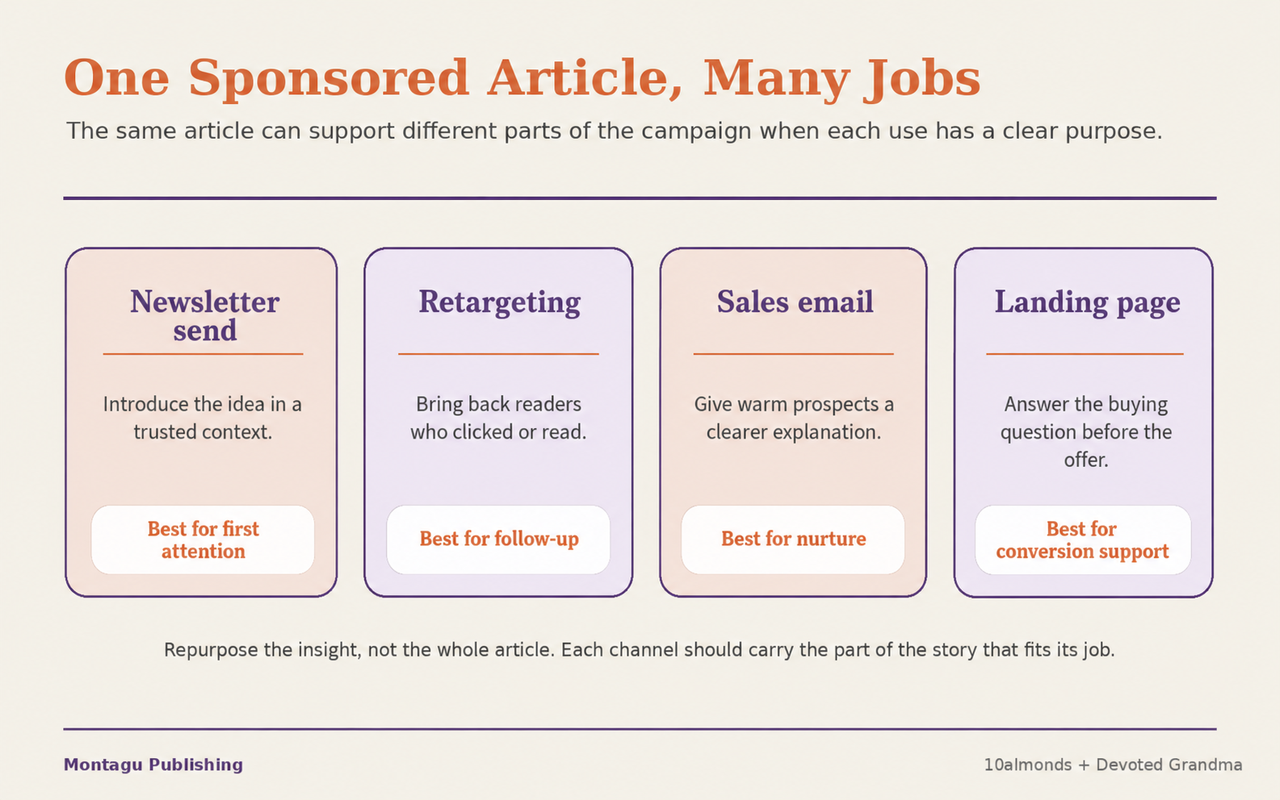 Framework showing how one sponsored article can support newsletter, retargeting, sales email and landing page jobs