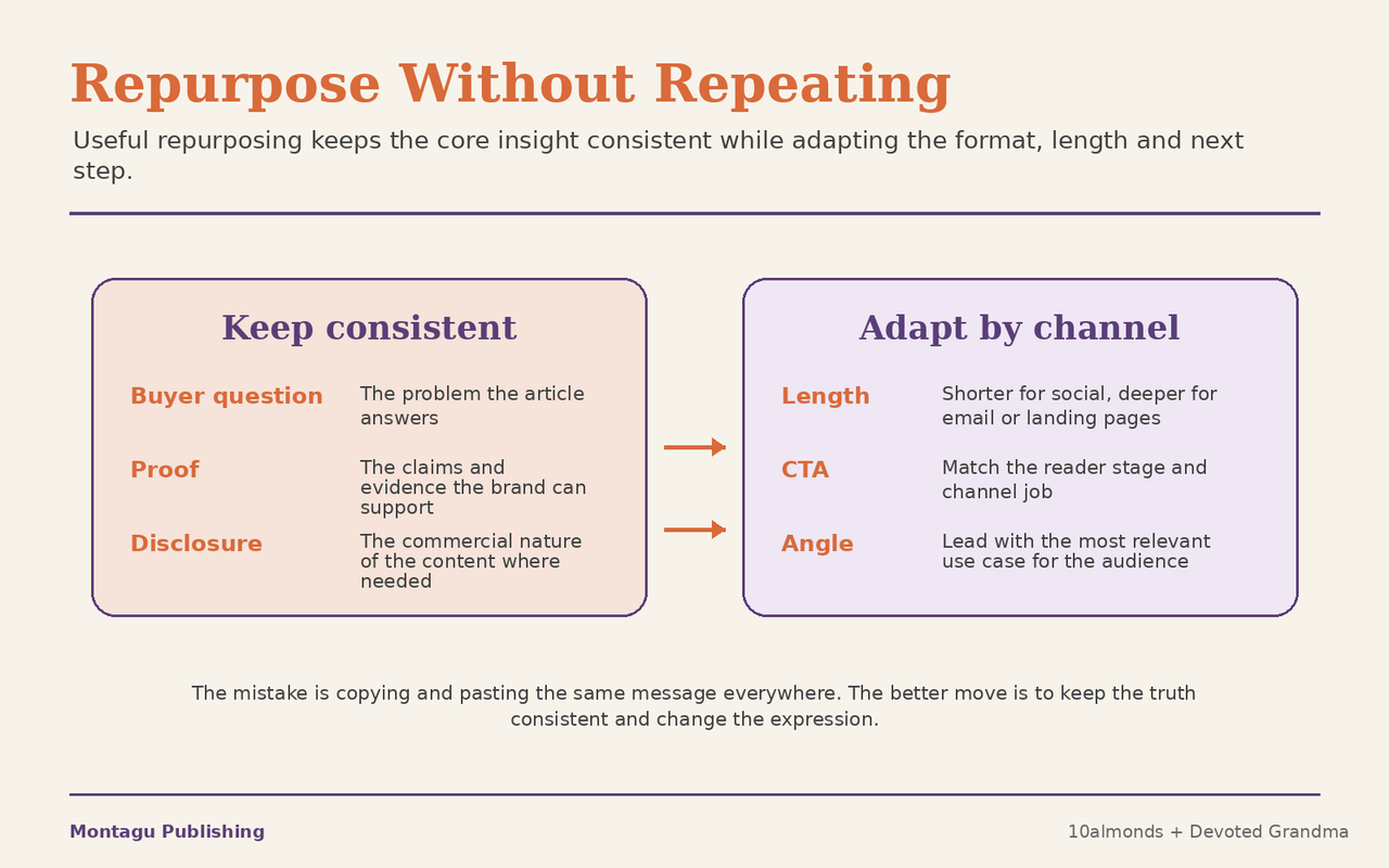 Repurposing framework showing what to keep consistent and what to adapt by channel