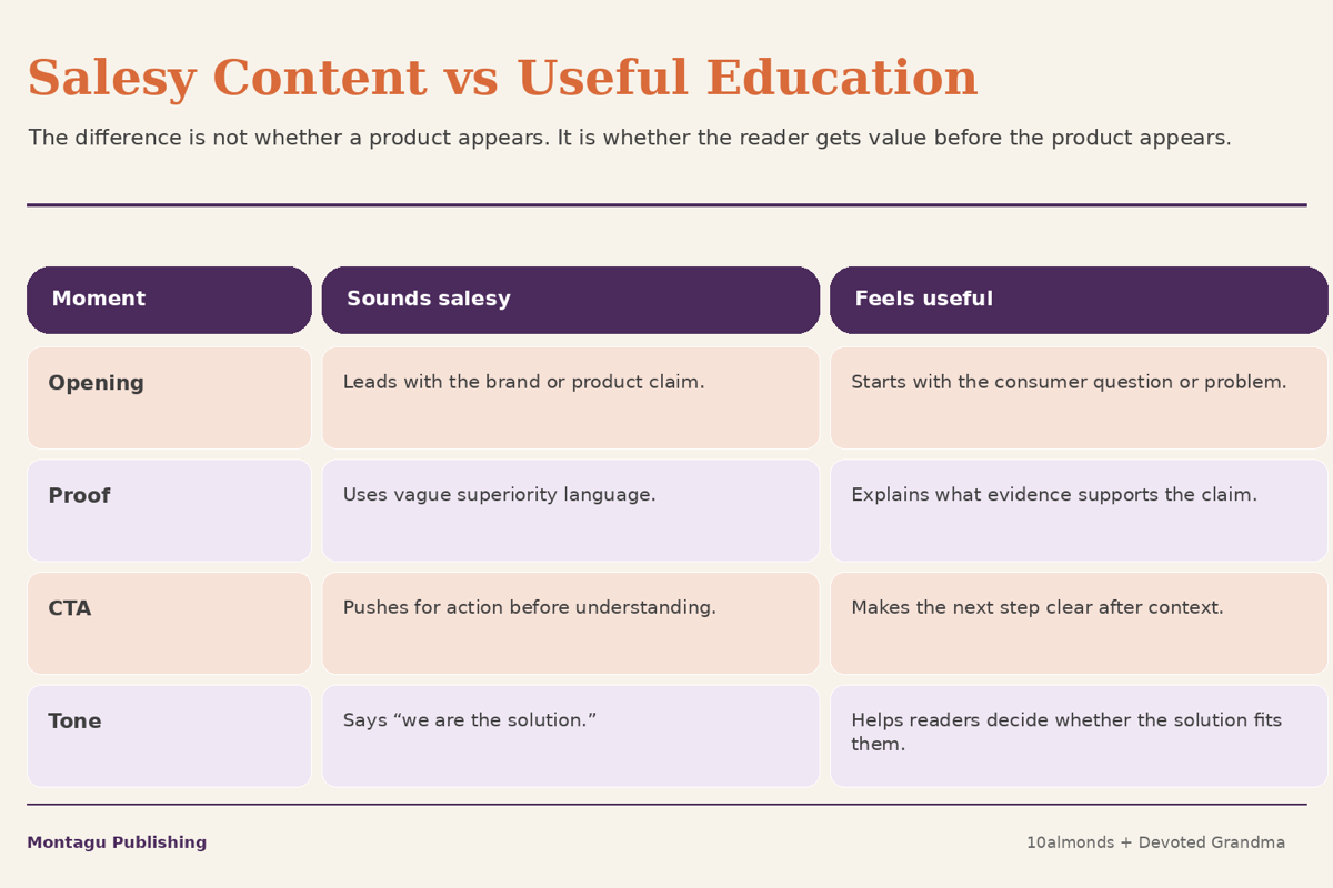 Comparison of salesy content and useful educational content for complex product marketing