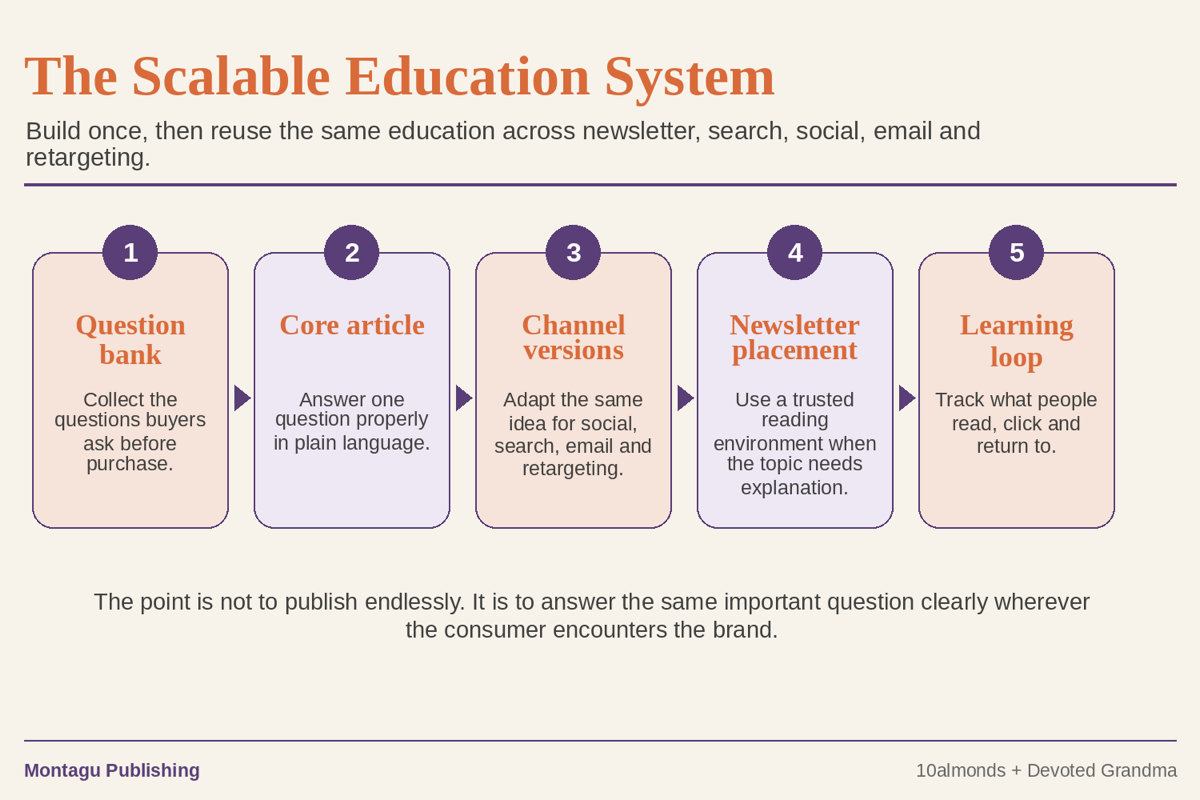 Scalable wellness education system showing question bank, core article, channel versions, newsletter placement and learning loop