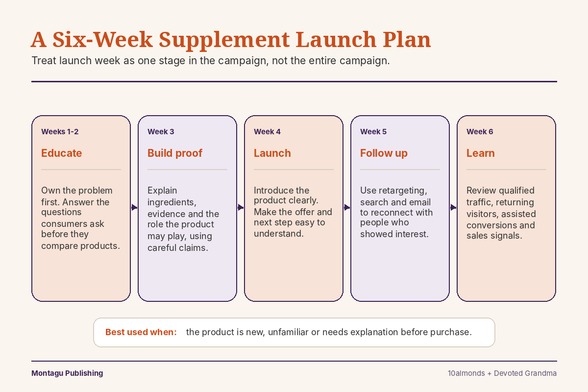 Six-week supplement product launch plan covering education, proof, launch, follow-up and learning