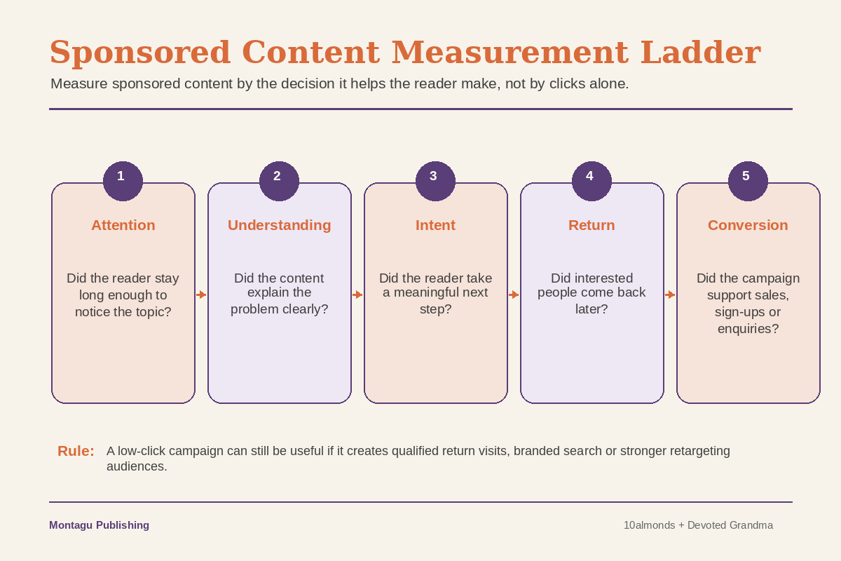 Sponsored content measurement ladder showing attention, understanding, intent, return and conversion