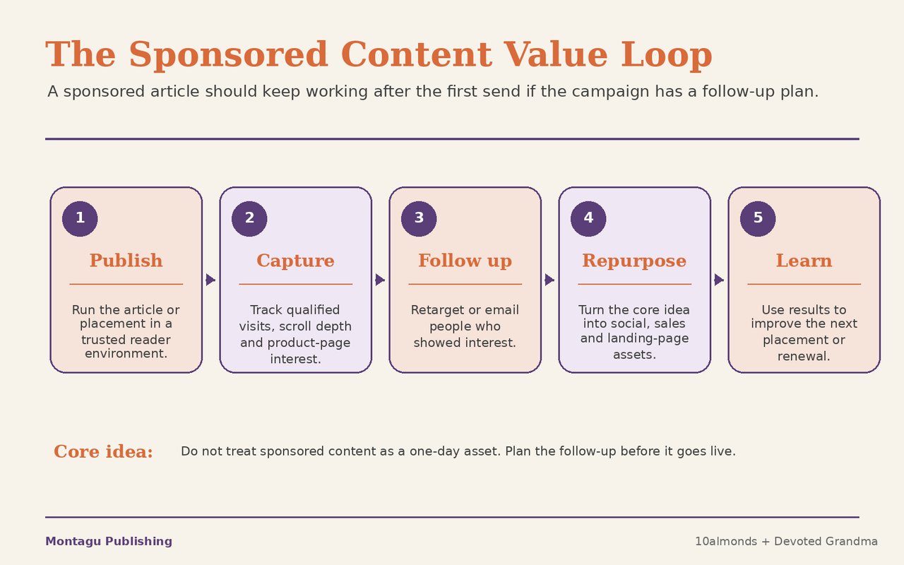 Sponsored content value loop showing how an article can publish, capture, follow up, repurpose and learn