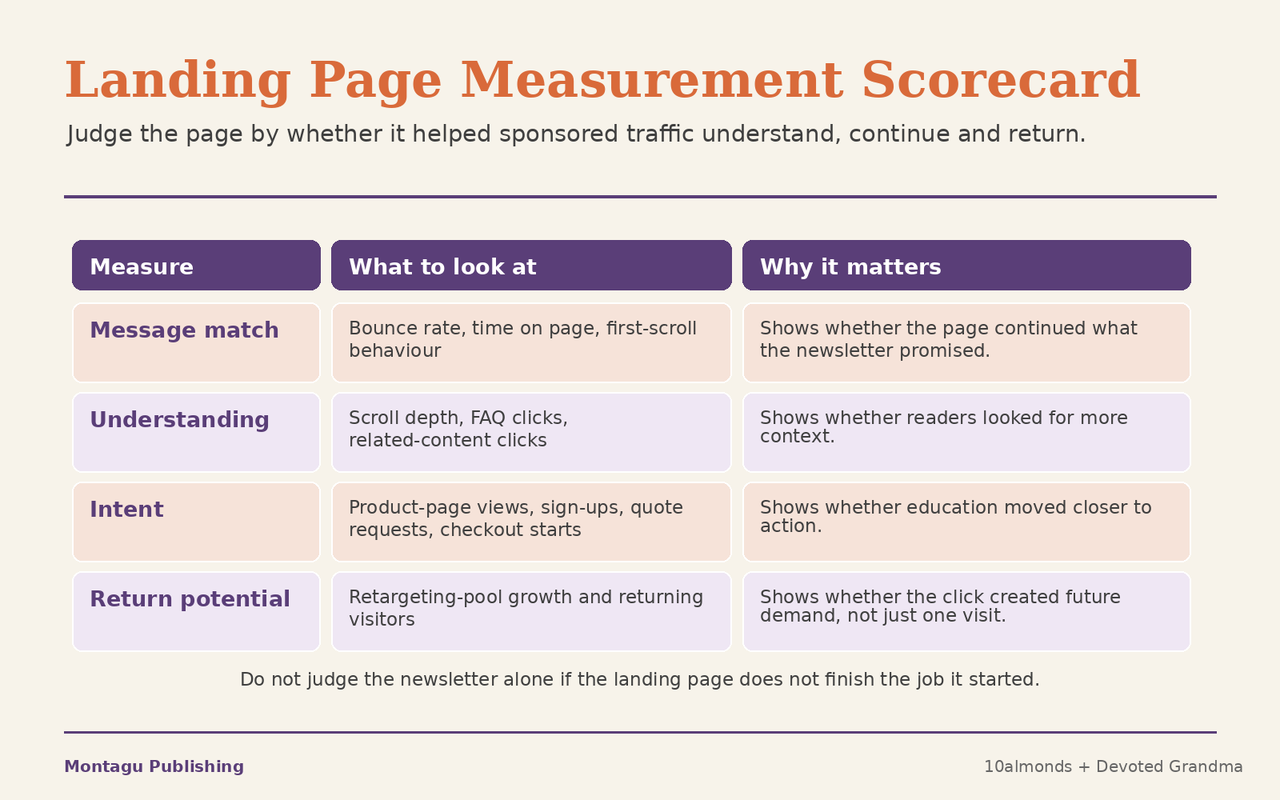 Landing page measurement scorecard for newsletter sponsorship traffic
