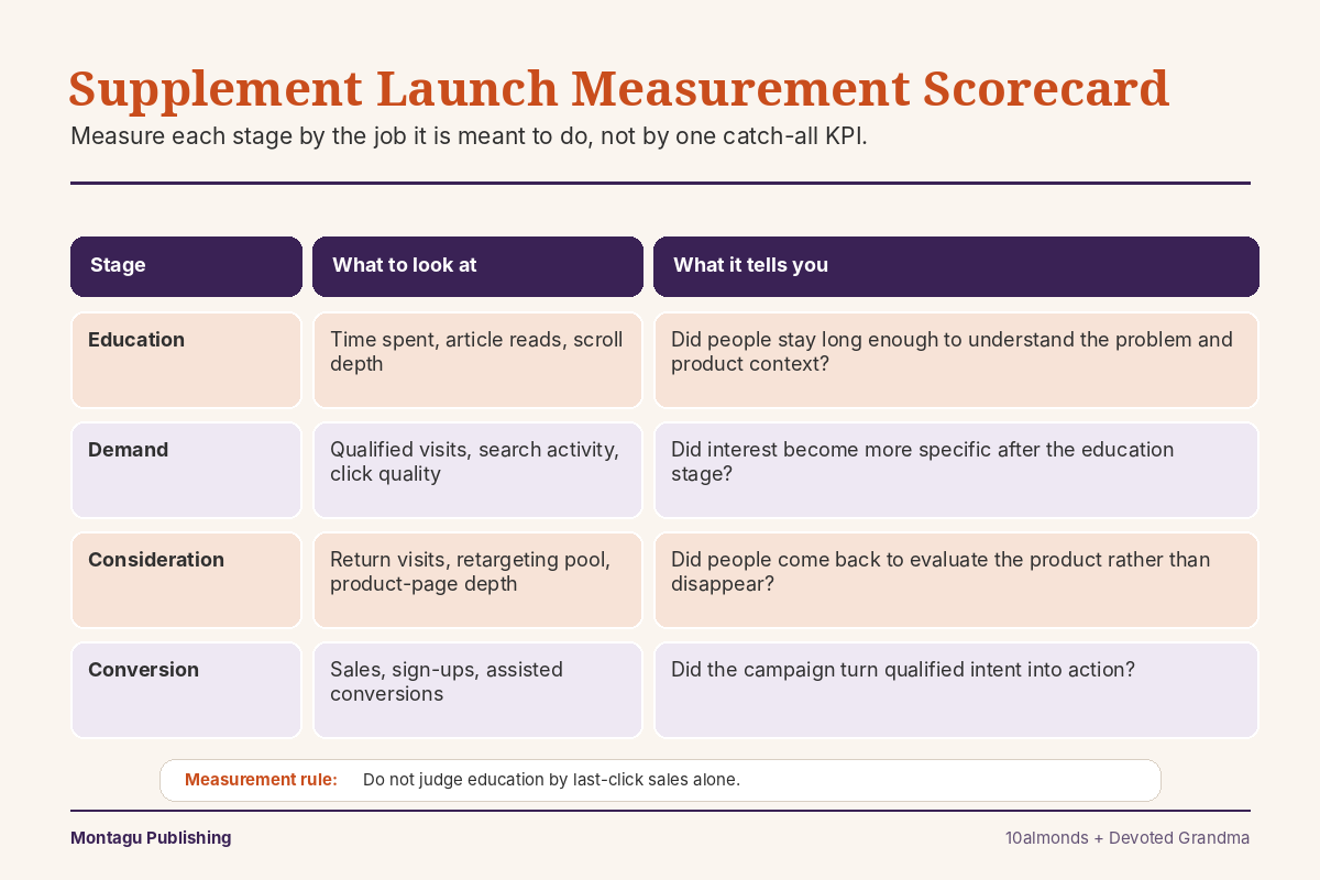 Supplement product launch measurement scorecard for education, demand, consideration and conversion