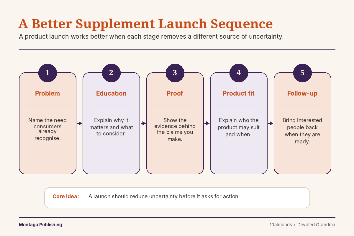 Supplement product launch sequence showing problem, education, proof, product fit and follow-up